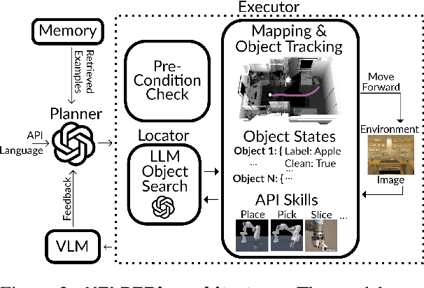 Figure 3 for Open-Ended Instructable Embodied Agents with Memory-Augmented Large Language Models