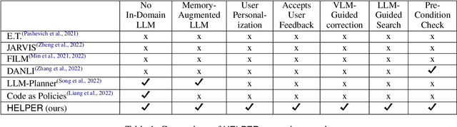 Figure 2 for Open-Ended Instructable Embodied Agents with Memory-Augmented Large Language Models