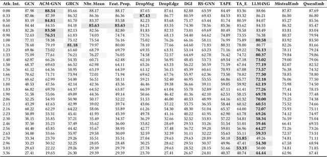 Figure 1 for Are LLMs Better GNN Helpers? Rethinking Robust Graph Learning under Deficiencies with Iterative Refinement