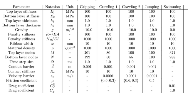 Figure 2 for Harnessing Discrete Differential Geometry: A Virtual Playground for the Bilayer Soft Robotics