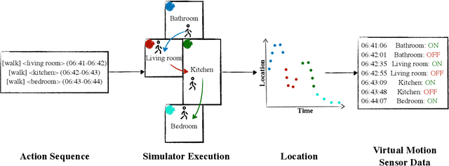 Figure 3 for AgentSense: Virtual Sensor Data Generation Using LLM Agents in Simulated Home Environments