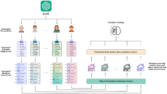 Figure 1 for AgentSense: Virtual Sensor Data Generation Using LLM Agents in Simulated Home Environments