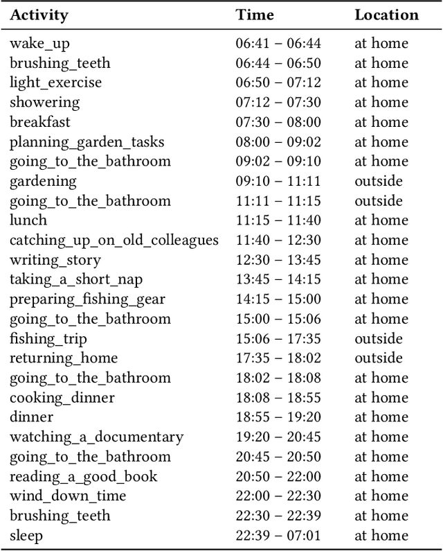 Figure 2 for AgentSense: Virtual Sensor Data Generation Using LLM Agents in Simulated Home Environments