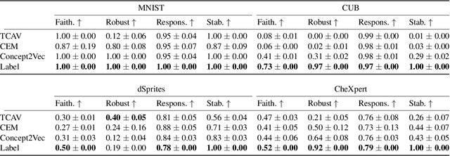 Figure 4 for Understanding Inter-Concept Relationships in Concept-Based Models