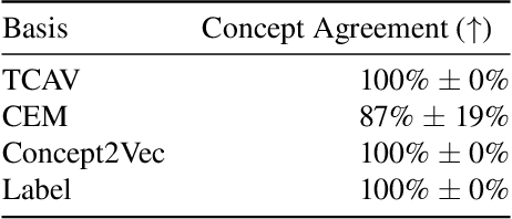 Figure 2 for Understanding Inter-Concept Relationships in Concept-Based Models