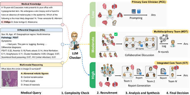 Figure 1 for Adaptive Collaboration Strategy for LLMs in Medical Decision Making