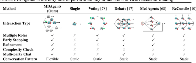 Figure 2 for Adaptive Collaboration Strategy for LLMs in Medical Decision Making