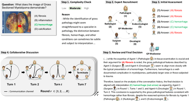 Figure 3 for Adaptive Collaboration Strategy for LLMs in Medical Decision Making