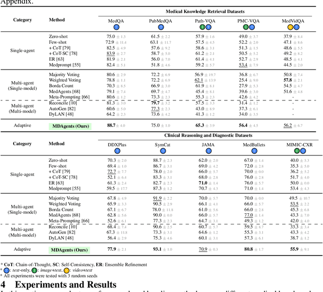Figure 4 for Adaptive Collaboration Strategy for LLMs in Medical Decision Making