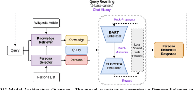 Figure 1 for K-PERM: Personalized Response Generation Using Dynamic Knowledge Retrieval and Persona-Adaptive Queries