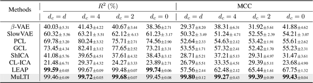 Figure 2 for Latent Processes Identification From Multi-View Time Series