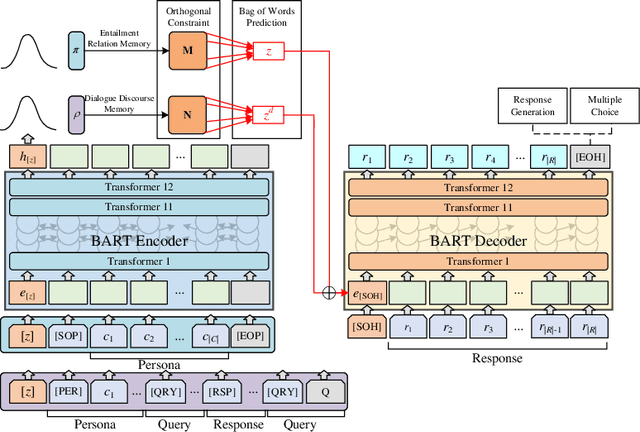 Figure 3 for Learning to Memorize Entailment and Discourse Relations for Persona-Consistent Dialogues