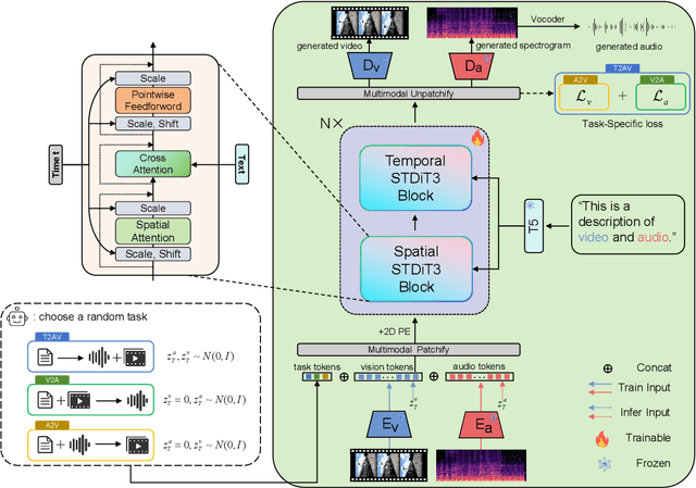 Figure 1 for UniForm: A Unified Diffusion Transformer for Audio-Video Generation