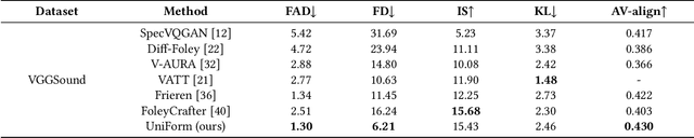 Figure 2 for UniForm: A Unified Diffusion Transformer for Audio-Video Generation