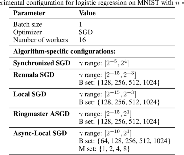 Figure 4 for Birch SGD: A Tree Graph Framework for Local and Asynchronous SGD Methods