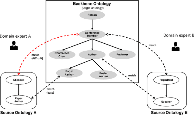 Figure 1 for Interactive Ontology Matching with Cost-Efficient Learning