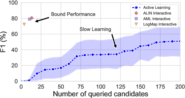 Figure 3 for Interactive Ontology Matching with Cost-Efficient Learning