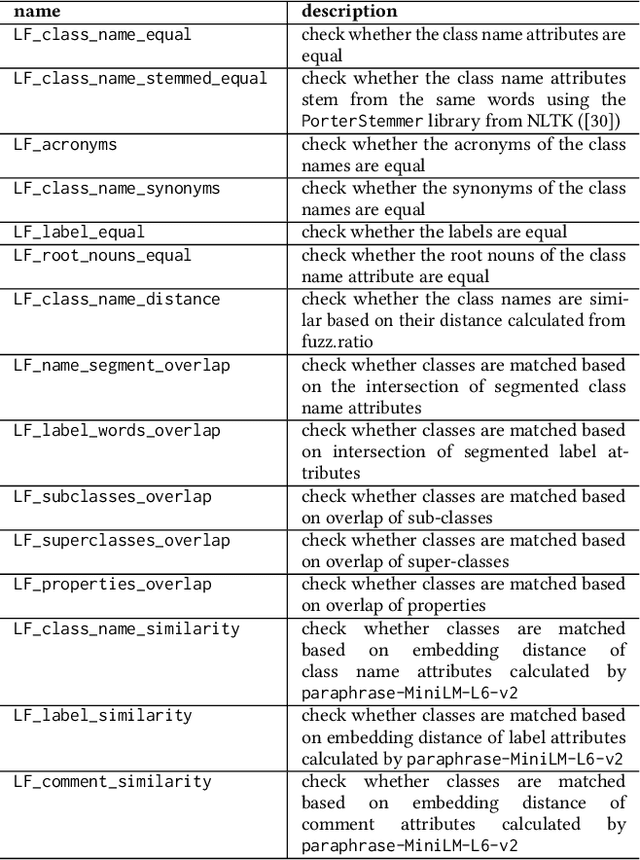 Figure 4 for Interactive Ontology Matching with Cost-Efficient Learning