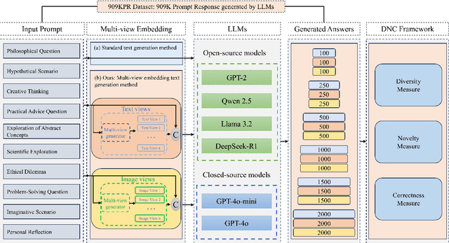 Figure 1 for Multi-Novelty: Improve the Diversity and Novelty of Contents Generated by Large Language Models via inference-time Multi-Views Brainstorming