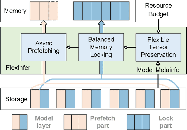 Figure 2 for FlexInfer: Breaking Memory Constraint via Flexible and Efficient Offloading for On-Device LLM Inference