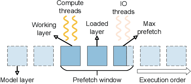 Figure 3 for FlexInfer: Breaking Memory Constraint via Flexible and Efficient Offloading for On-Device LLM Inference