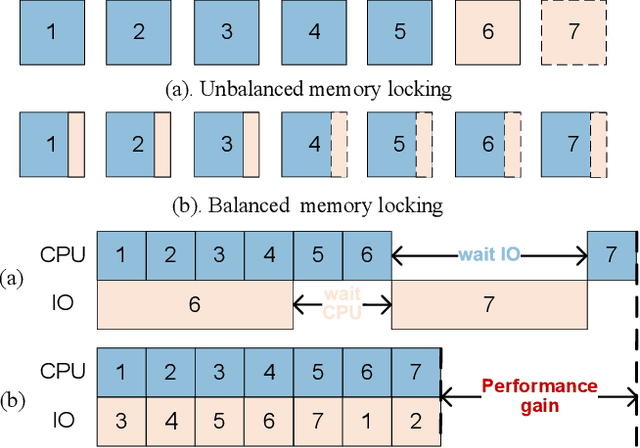 Figure 4 for FlexInfer: Breaking Memory Constraint via Flexible and Efficient Offloading for On-Device LLM Inference