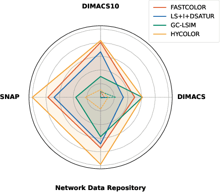 Figure 2 for HyColor: An Efficient Heuristic Algorithm for Graph Coloring
