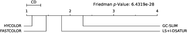 Figure 3 for HyColor: An Efficient Heuristic Algorithm for Graph Coloring