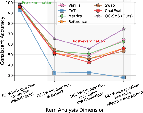 Figure 3 for QG-SMS: Enhancing Test Item Analysis via Student Modeling and Simulation
