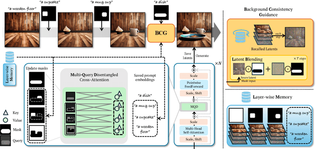 Figure 2 for Improving Editability in Image Generation with Layer-wise Memory