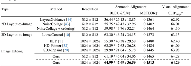 Figure 3 for Improving Editability in Image Generation with Layer-wise Memory