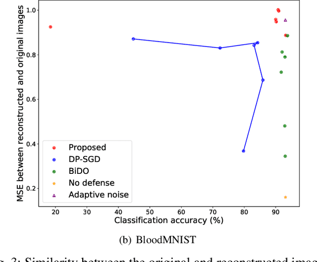 Figure 4 for Defending Against Gradient Inversion Attacks for Biomedical Images via Learnable Data Perturbation
