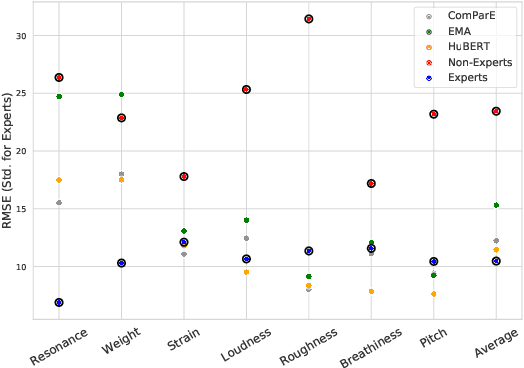Figure 3 for Towards an Interpretable Representation of Speaker Identity via Perceptual Voice Qualities
