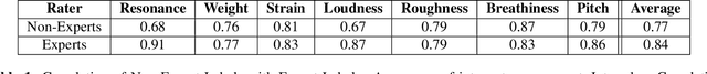 Figure 2 for Towards an Interpretable Representation of Speaker Identity via Perceptual Voice Qualities