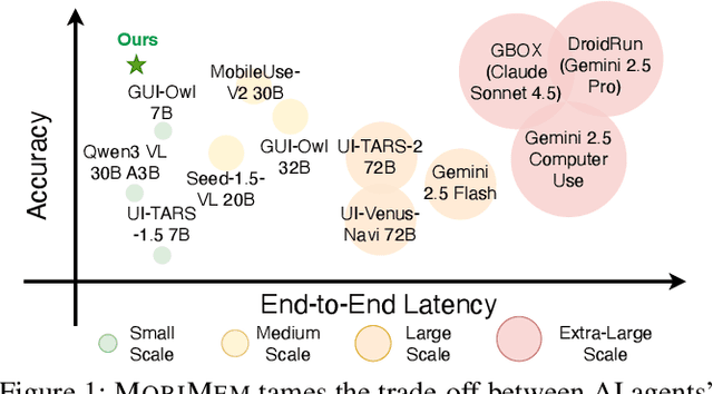 Figure 1 for Beyond Training: Enabling Self-Evolution of Agents with MOBIMEM