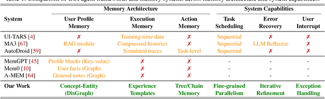 Figure 2 for Beyond Training: Enabling Self-Evolution of Agents with MOBIMEM