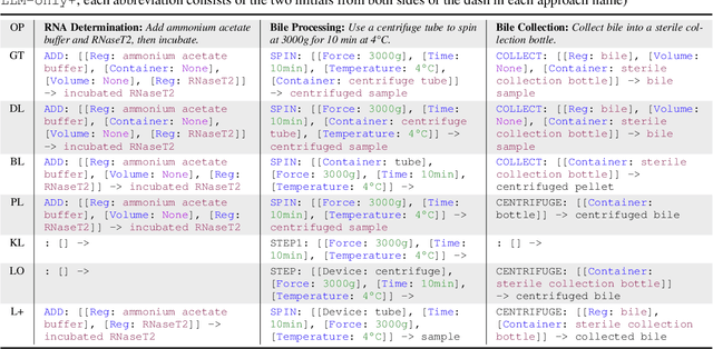 Figure 2 for AutoDSL: Automated domain-specific language design for structural representation of procedures with constraints