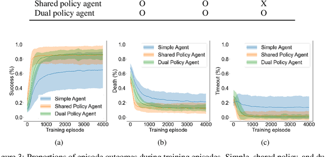 Figure 4 for Dual policy as self-model for planning