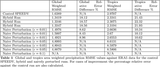 Figure 2 for Embedding machine-learnt sub-grid variability improves climate model biases