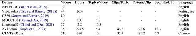 Figure 1 for Multimodal Fusion and Coherence Modeling for Video Topic Segmentation