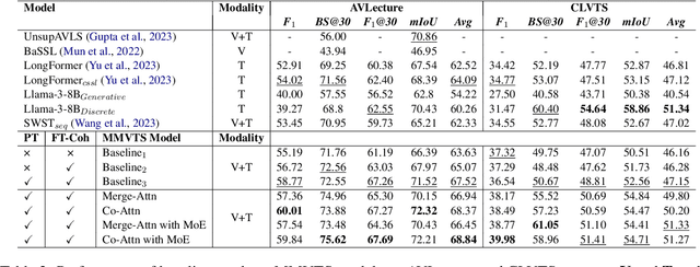 Figure 4 for Multimodal Fusion and Coherence Modeling for Video Topic Segmentation