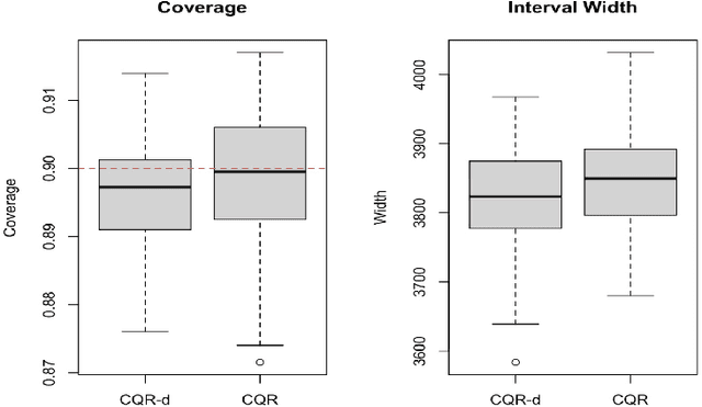 Figure 4 for Density-Calibrated Conformal Quantile Regression