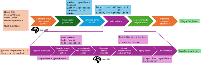 Figure 1 for STORY2GAME: Generating (Almost) Everything in an Interactive Fiction Game