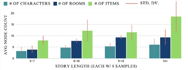 Figure 3 for STORY2GAME: Generating (Almost) Everything in an Interactive Fiction Game