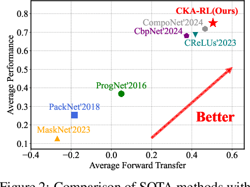 Figure 3 for Continual Knowledge Adaptation for Reinforcement Learning