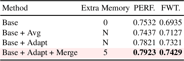 Figure 4 for Continual Knowledge Adaptation for Reinforcement Learning