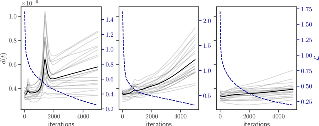 Figure 3 for Dynamical stability and chaos in artificial neural network trajectories along training