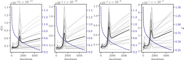 Figure 4 for Dynamical stability and chaos in artificial neural network trajectories along training