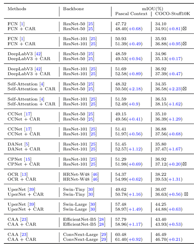 Figure 4 for CARD: Semantic Segmentation with Efficient Class-Aware Regularized Decoder