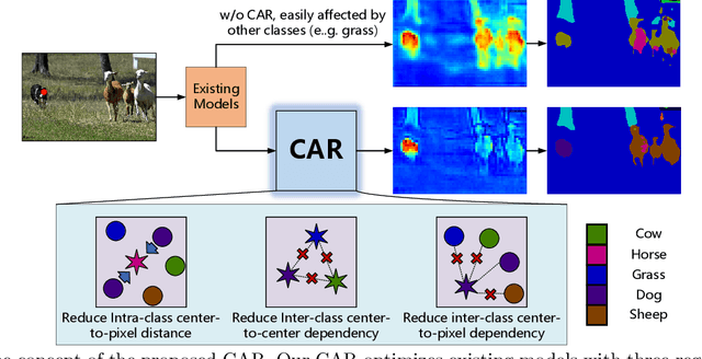 Figure 1 for CARD: Semantic Segmentation with Efficient Class-Aware Regularized Decoder